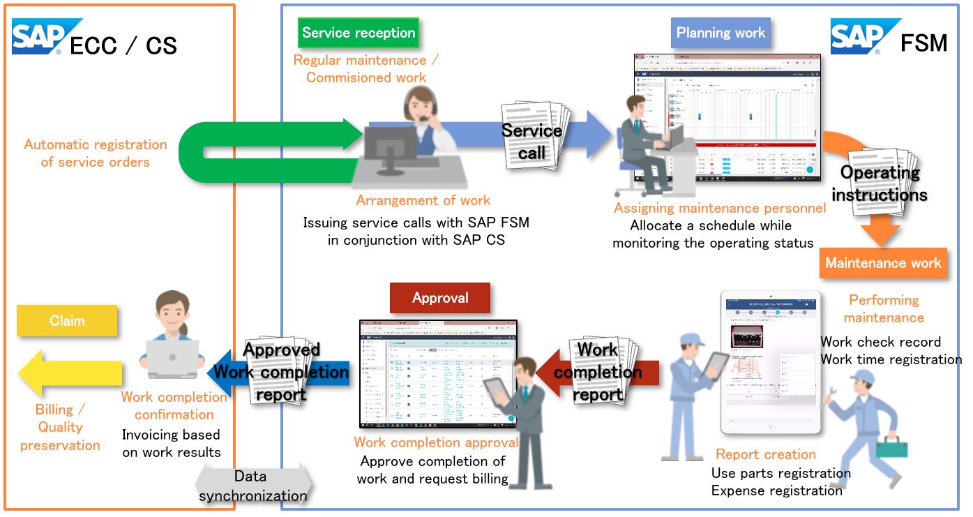 SAP FSM Maintenance Service Support Solutions proaxiaconsulting K.K.