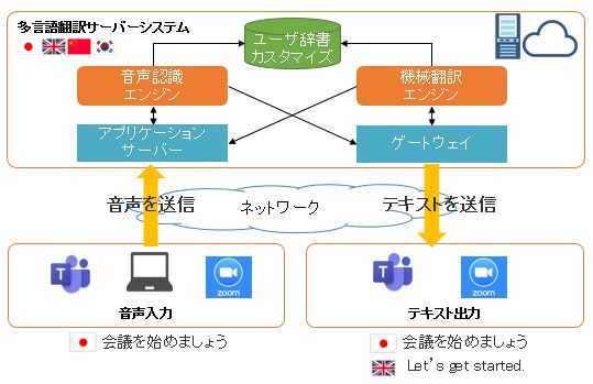 Ai を利用した音声自動テキスト変換と自動翻訳 ソリューション Proaxia Consulting K K